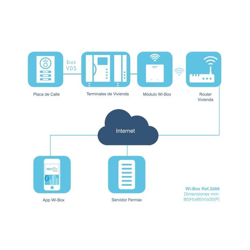 Desvío de llamada a móvil WIBOX de FERMAX 3266